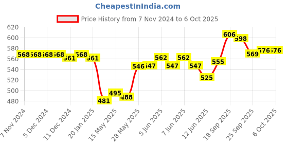 firstcry.com Oh! Pair Slip On Clogs With Back Strap Closure & Bow Applique - Purple oh! pair Price History Graph from 7 Nov 2024 to 5 Oct 2025