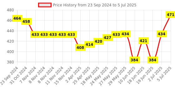 firstcry.com Oh! Pair Slip On Clogs With Back Strap Closure & Bunny Applique - White oh! pair Price History Graph from 23 Sep 2024 to 5 Jul 2025