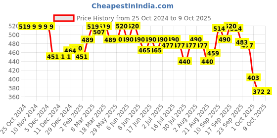 firstcry.com Oh! Pair Slip On Clogs With Back Strap Closure & Dino Appliques - Blue oh! pair Price History Graph from 25 Oct 2024 to 9 Oct 2025