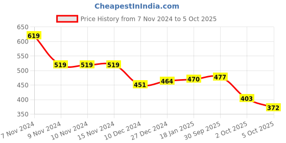 firstcry.com Oh! Pair Slip On Clogs With Back Strap Closure & Dino Appliques - Blue oh! pair Price History Graph from 7 Nov 2024 to 5 Oct 2025