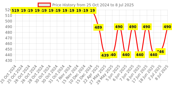firstcry.com Oh! Pair Slip On Clogs With Back Strap Closure & Dino Appliques - Grey oh! pair Price History Graph from 25 Oct 2024 to 8 Jul 2025