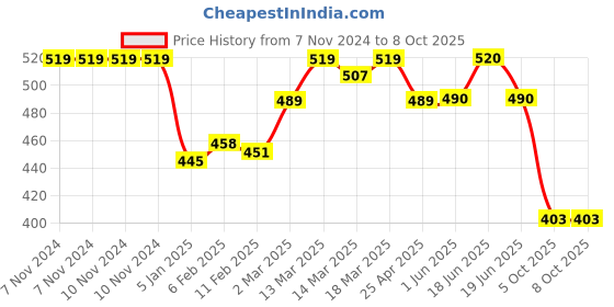 firstcry.com Oh! Pair Slip On Clogs With Back Strap Closure & Dino Appliques - Lime Green oh! pair Price History Graph from 7 Nov 2024 to 8 Oct 2025