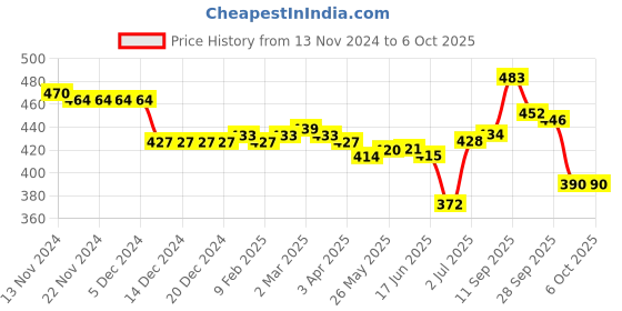 firstcry.com Oh! Pair Slip On Clogs With Back Strap Closure & Dino Appliques - Pink oh! pair Price History Graph from 13 Nov 2024 to 5 Oct 2025