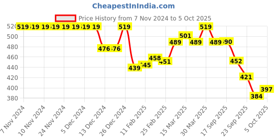 firstcry.com Oh! Pair Slip On Clogs With Back Strap Closure & Dino Appliques - White oh! pair Price History Graph from 7 Nov 2024 to 5 Oct 2025
