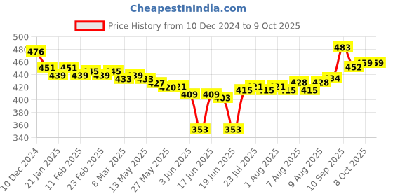 firstcry.com Oh! Pair Slip On Clogs With Back Strap Closure & Dino Appliques - Yellow oh! pair Price History Graph from 10 Dec 2024 to 8 Oct 2025