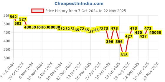 firstcry.com Oh! Pair Slip On Clogs With Back Strap Closure & Dog Applique - Pink oh! pair Price History Graph from 7 Oct 2024 to 22 Nov 2025