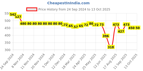 firstcry.com Oh! Pair Slip On Clogs With Back Strap Closure & Dog Applique - Pink oh! pair Price History Graph from 24 Sep 2024 to 13 Oct 2025