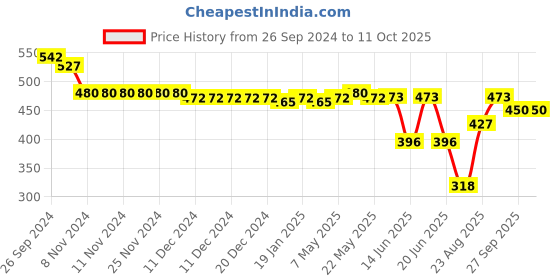firstcry.com Oh! Pair Slip On Clogs With Back Strap Closure & Dog Applique - Pink oh! pair Price History Graph from 26 Sep 2024 to 11 Oct 2025