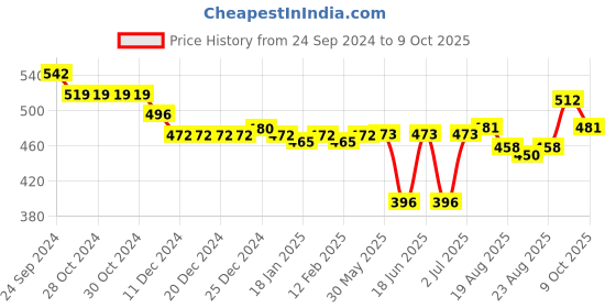 firstcry.com Oh! Pair Slip On Clogs With Back Strap Closure & Dog Applique - Yellow oh! pair Price History Graph from 24 Sep 2024 to 9 Oct 2025