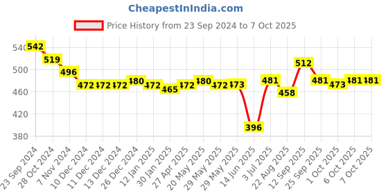 firstcry.com Oh! Pair Slip On Clogs With Back Strap Closure & Dog Applique - Yellow oh! pair Price History Graph from 23 Sep 2024 to 6 Oct 2025