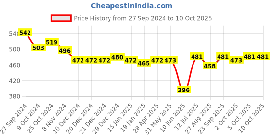 firstcry.com Oh! Pair Slip On Clogs With Back Strap Closure & Dog Applique - Yellow oh! pair Price History Graph from 27 Sep 2024 to 5 Oct 2025