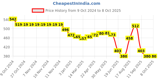 firstcry.com Oh! Pair Slip On  Clogs With Back Strap Closure & Frog & Teddy Applique - Green oh! pair Price History Graph from 9 Oct 2024 to 6 Oct 2025