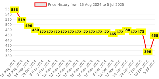 firstcry.com Oh! Pair Slip On  Clogs With Back Strap Closure & Frog & Teddy Applique - Orange oh! pair Price History Graph from 15 Aug 2024 to 5 Jul 2025