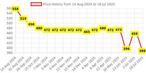 firstcry.com Oh! Pair Slip On  Clogs With Back Strap Closure & Frog & Teddy Applique - Orange oh! pair Price History Graph from 14 Aug 2024 to 18 Jul 2025