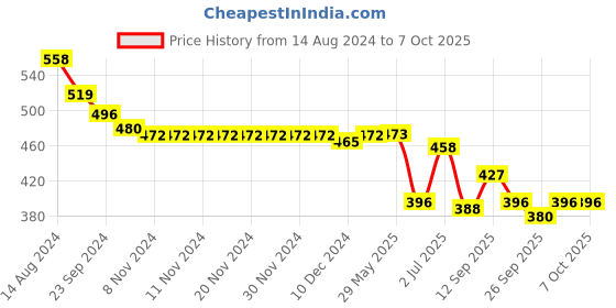 firstcry.com Oh! Pair Slip On  Clogs With Back Strap Closure & Frog & Teddy Applique - Orange oh! pair Price History Graph from 14 Aug 2024 to 7 Oct 2025
