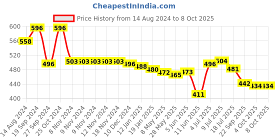 firstcry.com Oh! Pair Slip On  Clogs With Back Strap Closure & Frog & Teddy Applique - Pink oh! pair Price History Graph from 14 Aug 2024 to 8 Oct 2025