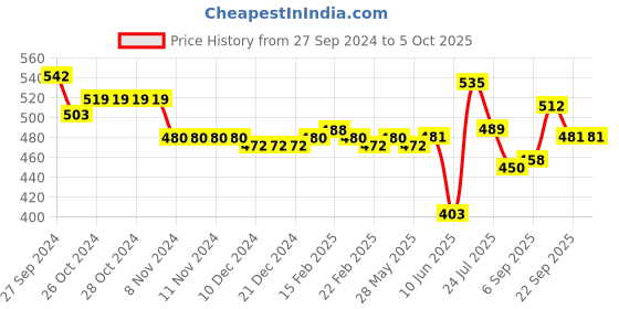 firstcry.com Oh! Pair Slip On Clogs With Back Strap Closure & Kitty Applique - White oh! pair Price History Graph from 27 Sep 2024 to 5 Oct 2025