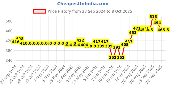 firstcry.com Oh! Pair Slip On Clogs With Back Strap Closure & Reindeer Applique - Blue oh! pair Price History Graph from 23 Sep 2024 to 7 Oct 2025