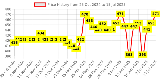 firstcry.com Oh! Pair Slip On Clogs With Back Strap Closure & Reindeer Applique - Green oh! pair Price History Graph from 25 Oct 2024 to 15 Jul 2025
