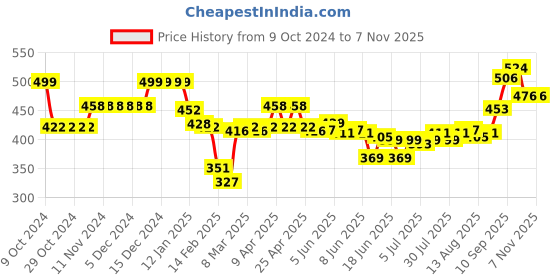 firstcry.com Oh! Pair Slip On Clogs With Back Strap Closure & Reindeer Applique - Pink oh! pair Price History Graph from 9 Oct 2024 to 6 Nov 2025