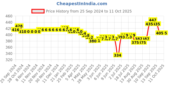 firstcry.com Oh! Pair Slip On Clogs With Back Strap Closure & Reindeer Applique - Pink oh! pair Price History Graph from 25 Sep 2024 to 10 Oct 2025