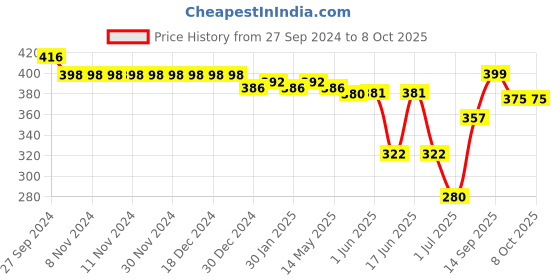 firstcry.com Oh! Pair Slip On Clogs With Back Strap Closure & Reindeer Applique - Yellow oh! pair Price History Graph from 27 Sep 2024 to 7 Oct 2025