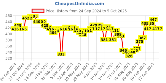 firstcry.com Oh! Pair Slip On Clogs With Back Strap Closure & Reindeer Applique - Yellow oh! pair Price History Graph from 24 Sep 2024 to 5 Oct 2025