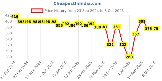 firstcry.com Oh! Pair Slip On Clogs With Back Strap Closure & Reindeer Applique - Yellow oh! pair Price History Graph from 23 Sep 2024 to 8 Oct 2025