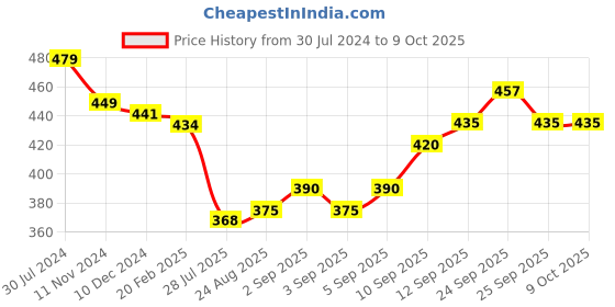 firstcry.com Oh! Pair Slip On Clogs with Back Strap Closure Dino Applique -  Blue oh! pair Price History Graph from 30 Jul 2024 to 8 Oct 2025