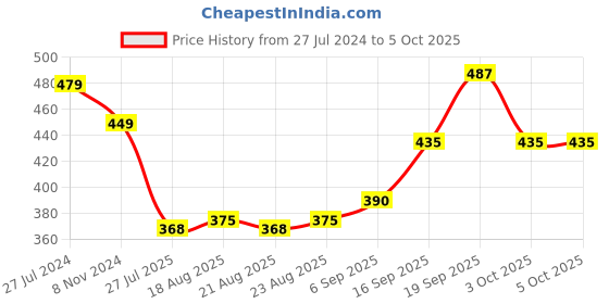 firstcry.com Oh! Pair Slip On Clogs with Back Strap Closure Dino Applique -  Blue oh! pair Price History Graph from 27 Jul 2024 to 5 Oct 2025