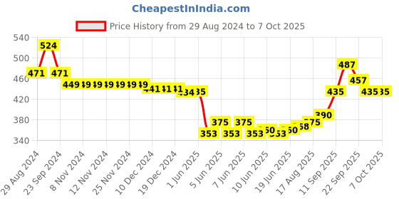 firstcry.com Oh! Pair Slip On Clogs with Back Strap Closure Dino Applique -  Blue oh! pair Price History Graph from 29 Aug 2024 to 7 Oct 2025