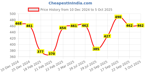 firstcry.com Oh! Pair Slip On Clogs with Back Strap Closure Dino Applique -  Blue oh! pair Price History Graph from 10 Dec 2024 to 5 Oct 2025