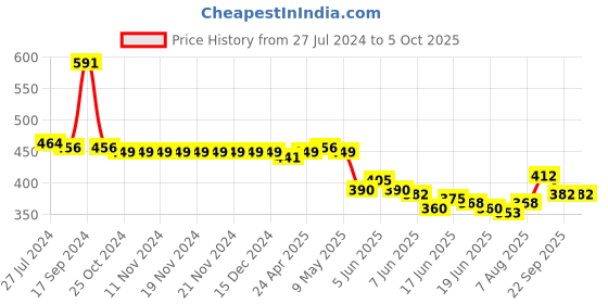 firstcry.com Oh! Pair Slip On Clogs with Back Strap Closure Dino Applique -  Green oh! pair Price History Graph from 27 Jul 2024 to 5 Oct 2025
