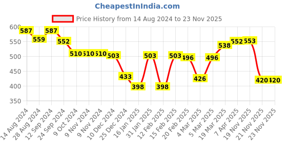 firstcry.com Oh! Pair Slip On Clogs with Back Strap Closure Dino Applique - Green oh! pair Price History Graph from 14 Aug 2024 to 20 Nov 2025