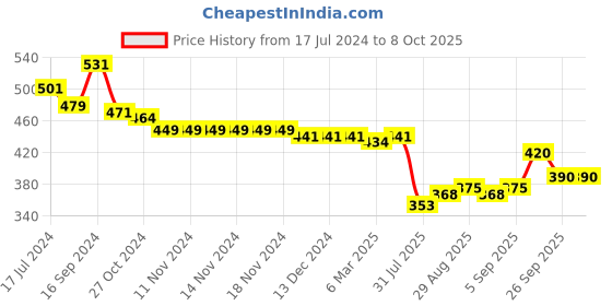 firstcry.com Oh! Pair Slip On Clogs with Back Strap Closure Dino Applique -  Yellow oh! pair Price History Graph from 17 Jul 2024 to 8 Oct 2025