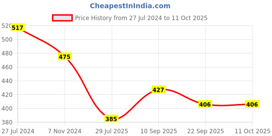 firstcry.com Oh! Pair Slip On Clogs with Back Strap Closure Dino Applique -  Yellow oh! pair Price History Graph from 27 Jul 2024 to 11 Oct 2025