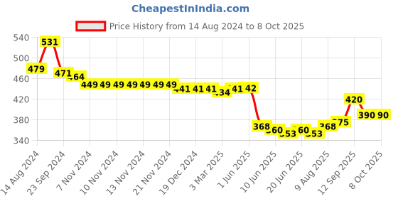 firstcry.com Oh! Pair Slip On Clogs with Back Strap Closure Dino Applique -  Yellow oh! pair Price History Graph from 14 Aug 2024 to 8 Oct 2025