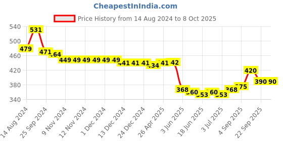 firstcry.com Oh! Pair Slip On Clogs with Back Strap Closure Dino Applique -  Yellow oh! pair Price History Graph from 14 Aug 2024 to 8 Oct 2025