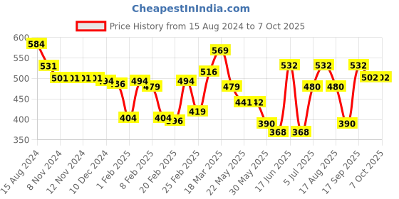 firstcry.com Oh! Pair Slip On Clogs with Back Strap Closure Girl Applique -  White oh! pair Price History Graph from 15 Aug 2024 to 6 Oct 2025