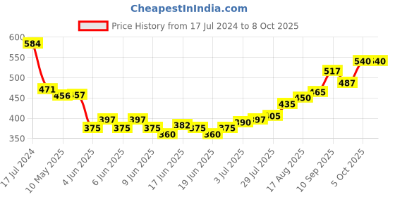 firstcry.com Oh! Pair Slip On Clogs with Back Strap Closure Puppy Applique -  Pink oh! pair Price History Graph from 17 Jul 2024 to 5 Oct 2025