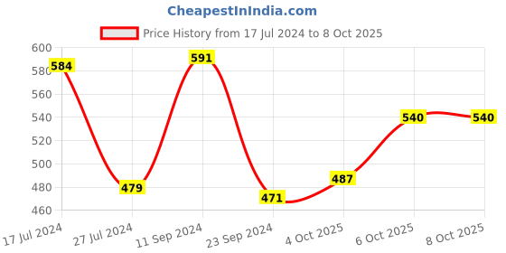 firstcry.com Oh! Pair Slip On Clogs with Back Strap Closure Puppy Applique -  Pink oh! pair Price History Graph from 17 Jul 2024 to 8 Oct 2025