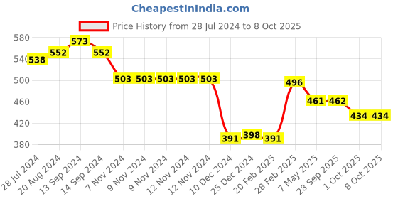 firstcry.com Oh! Pair Slip On Clogs with Back Strap Closure Puppy Applique -  Pink oh! pair Price History Graph from 28 Jul 2024 to 8 Oct 2025