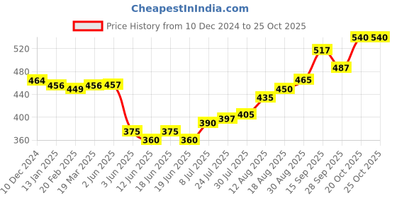 firstcry.com Oh! Pair Slip On Clogs with Back Strap Closure Puppy Applique -  Pink oh! pair Price History Graph from 10 Dec 2024 to 25 Oct 2025