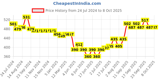 firstcry.com Oh! Pair Slip On Clogs with Back Strap Closure Puppy Applique -  White oh! pair Price History Graph from 24 Jul 2024 to 8 Oct 2025