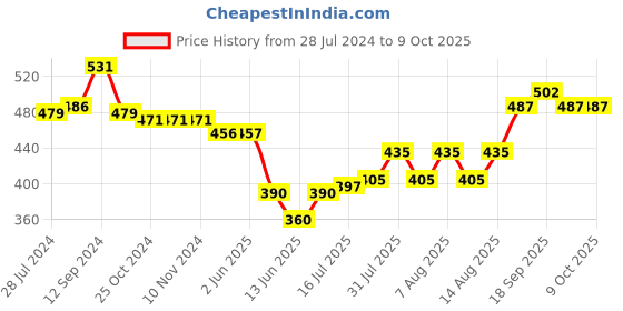 firstcry.com Oh! Pair Slip On Clogs with Back Strap Closure Puppy Applique -  White oh! pair Price History Graph from 28 Jul 2024 to 8 Oct 2025