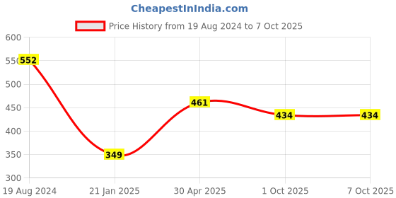 firstcry.com Oh! Pair Slip On Clogs with Back Strap Closure Puppy Applique -  White oh! pair Price History Graph from 19 Aug 2024 to 7 Oct 2025