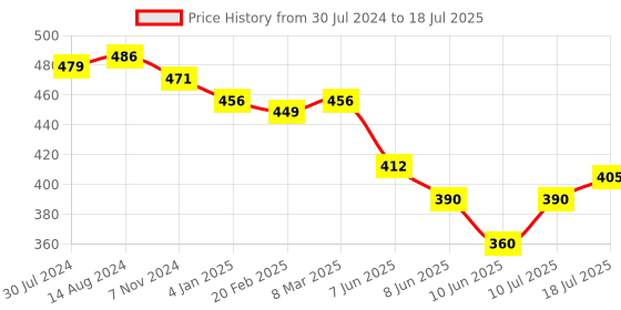 firstcry.com Oh! Pair Slip On Clogs with Back Strap Closure Puppy Applique -  White oh! pair Price History Graph from 30 Jul 2024 to 18 Jul 2025