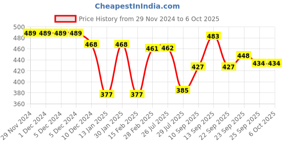 firstcry.com Oh! Pair Slip On Clogs with Back Strap Closure Puppy Applique -  White oh! pair Price History Graph from 29 Nov 2024 to 6 Oct 2025