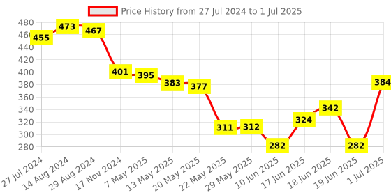 firstcry.com Oh! Pair Slip On Clogs with Back Strap - Pink oh! pair Price History Graph from 27 Jul 2024 to 1 Jul 2025
