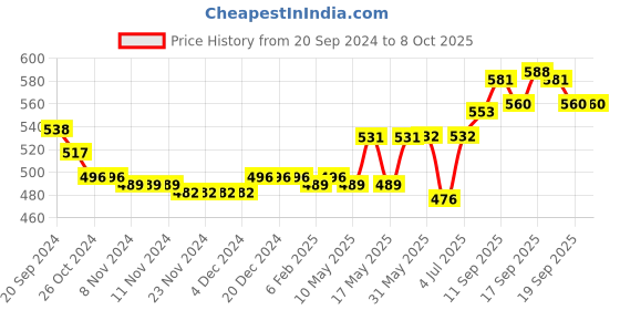 firstcry.com Oh! Pair Slip On Clogs with Bear Applique - Blue oh! pair Price History Graph from 20 Sep 2024 to 7 Oct 2025